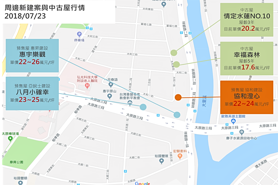 周邊新建案與中古屋行情
