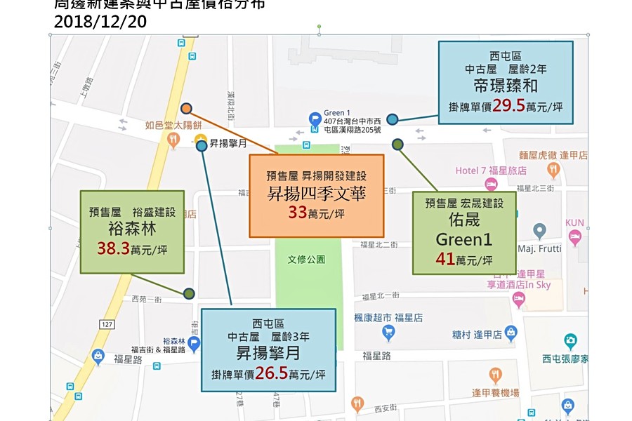 周邊新建案與中古屋價格分布